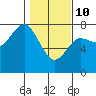 Rialto Beach tide chart for Tuesday, February 10, 2026