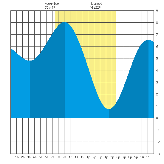 Rialto Beach tide chart for Friday, February 13, 2026