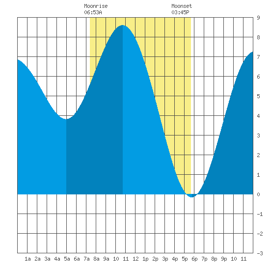 Rialto Beach tide chart for Sunday, February 15, 2026