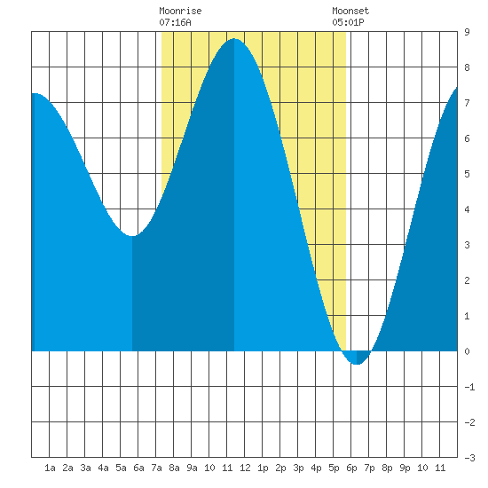 Rialto Beach tide chart for Monday, February 16, 2026