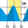 Rialto Beach tide chart for Monday, February 16, 2026