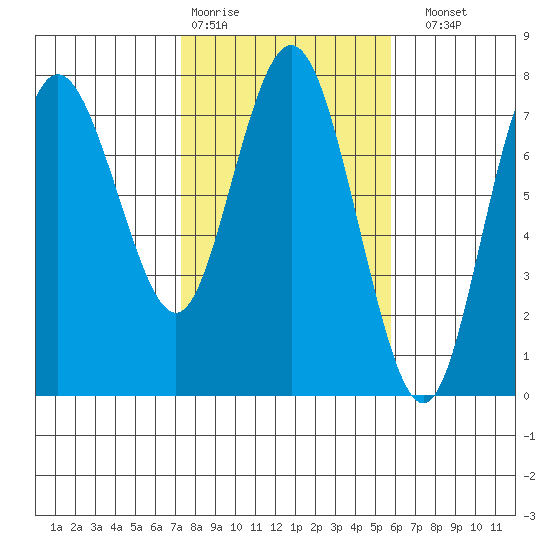Rialto Beach tide chart for Wednesday, February 18, 2026