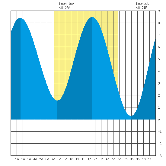 Rialto Beach tide chart for Thursday, February 19, 2026