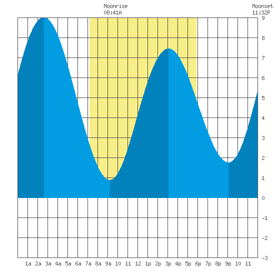 Rialto Beach tide chart for Saturday, February 21, 2026
