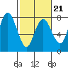 Rialto Beach tide chart for Saturday, February 21, 2026