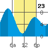 Rialto Beach tide chart for Monday, February 23, 2026