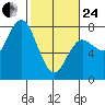 Rialto Beach tide chart for Tuesday, February 24, 2026