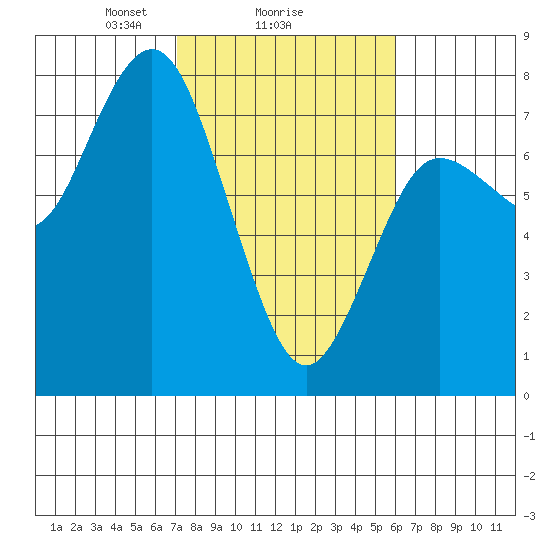 Rialto Beach tide chart for Wednesday, February 25, 2026