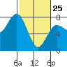Rialto Beach tide chart for Wednesday, February 25, 2026