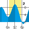Rialto Beach tide chart for Monday, February 2, 2026