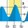 Rialto Beach tide chart for Tuesday, February 3, 2026