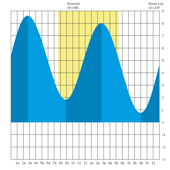 Rialto Beach tide chart for Thursday, February 5, 2026