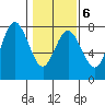 Rialto Beach tide chart for Friday, February 6, 2026