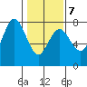 Rialto Beach tide chart for Saturday, February 7, 2026