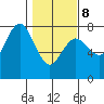 Rialto Beach tide chart for Sunday, February 8, 2026