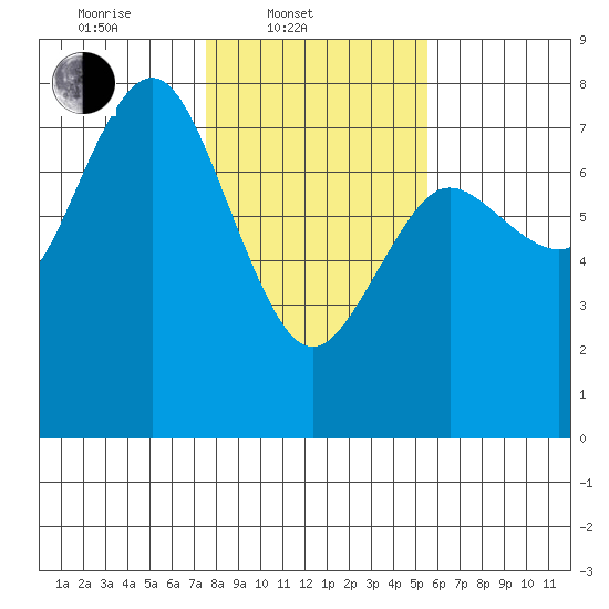 Rialto Beach tide chart for Monday, February 9, 2026