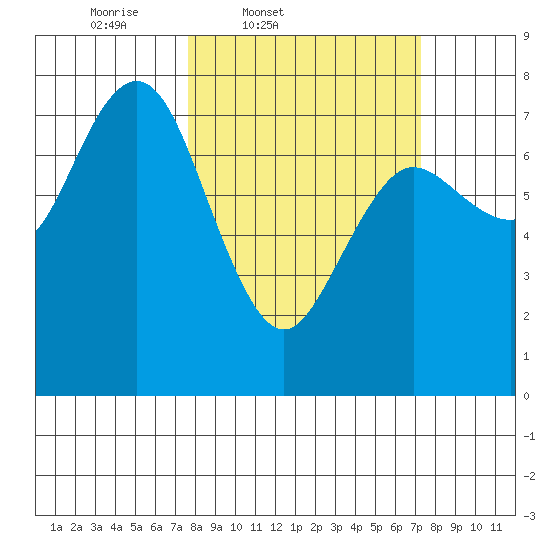 Rialto Beach tide chart for Tuesday, March 10, 2026