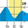 Rialto Beach tide chart for Tuesday, March 10, 2026