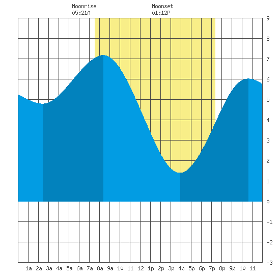 Rialto Beach tide chart for Friday, March 13, 2026