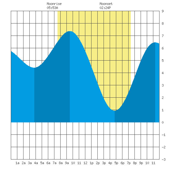 Rialto Beach tide chart for Saturday, March 14, 2026