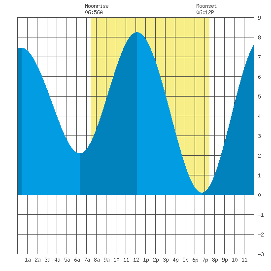 Rialto Beach tide chart for Tuesday, March 17, 2026