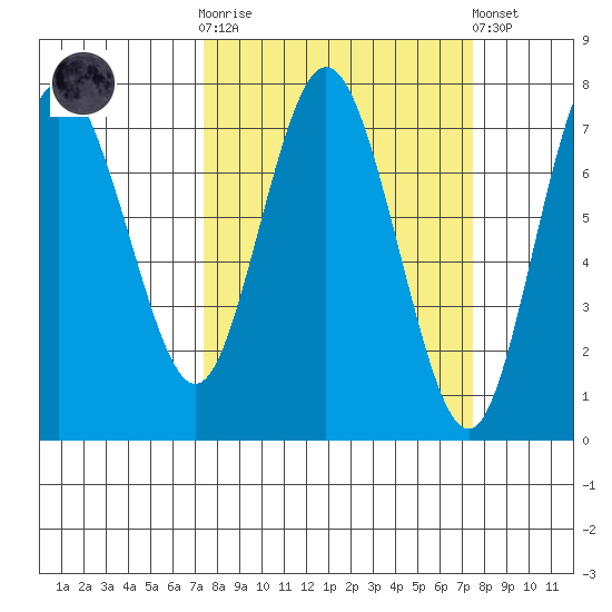 Rialto Beach tide chart for Wednesday, March 18, 2026