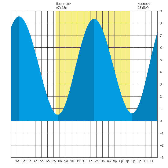 Rialto Beach tide chart for Thursday, March 19, 2026