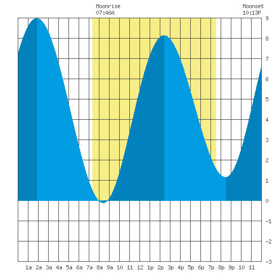 Rialto Beach tide chart for Friday, March 20, 2026