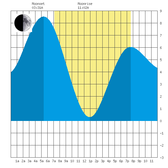 Rialto Beach tide chart for Wednesday, March 25, 2026
