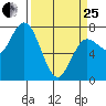 Rialto Beach tide chart for Wednesday, March 25, 2026