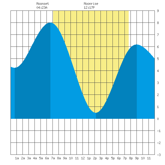Rialto Beach tide chart for Thursday, March 26, 2026