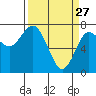 Rialto Beach tide chart for Friday, March 27, 2026