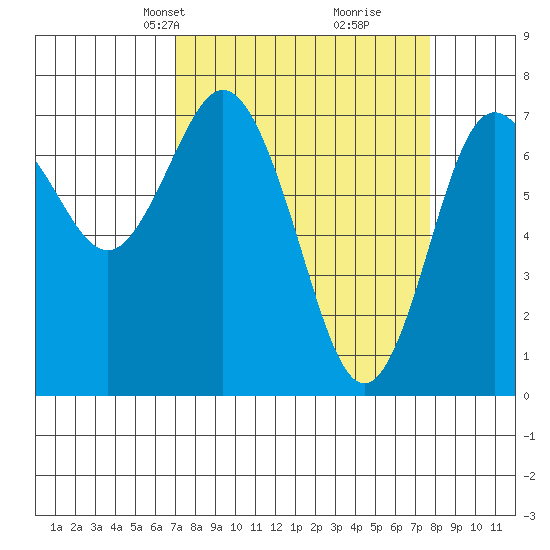 Rialto Beach tide chart for Saturday, March 28, 2026