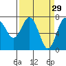 Rialto Beach tide chart for Sunday, March 29, 2026