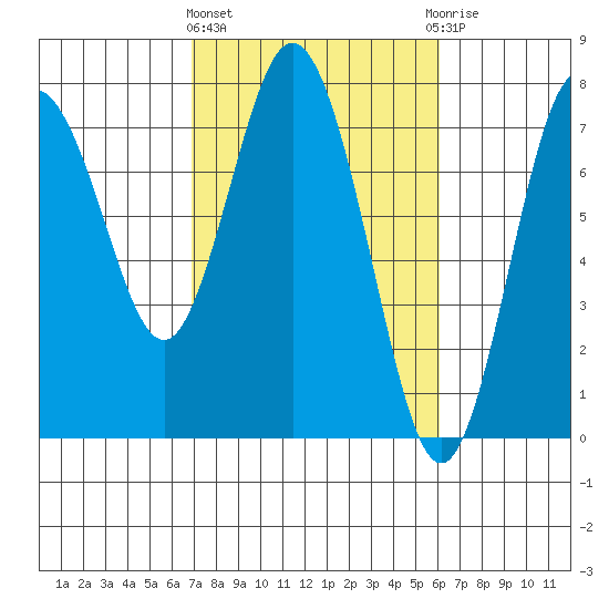 Rialto Beach tide chart for Monday, March 2, 2026