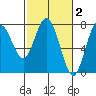 Rialto Beach tide chart for Monday, March 2, 2026