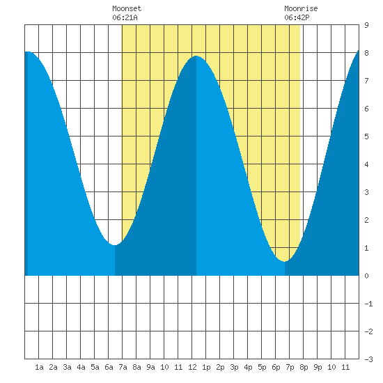 Rialto Beach tide chart for Tuesday, March 31, 2026