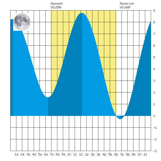 Rialto Beach tide chart for Tuesday, March 3, 2026