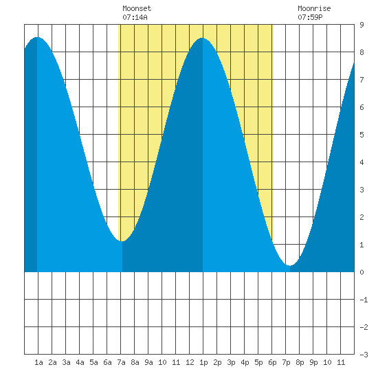 Rialto Beach tide chart for Wednesday, March 4, 2026