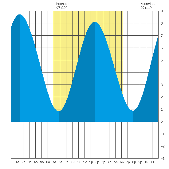 Rialto Beach tide chart for Thursday, March 5, 2026