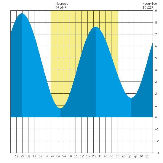 Rialto Beach tide chart for Friday, March 6, 2026