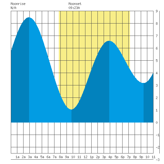 Rialto Beach tide chart for Sunday, March 8, 2026