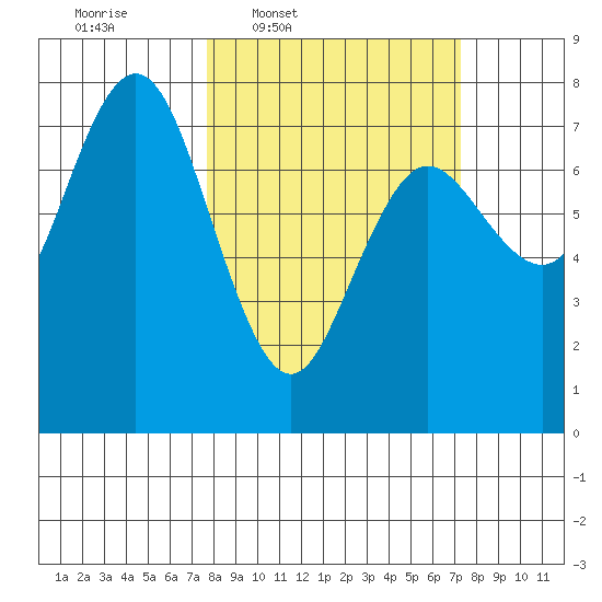 Rialto Beach tide chart for Monday, March 9, 2026
