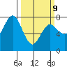 Rialto Beach tide chart for Monday, March 9, 2026