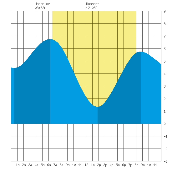 Rialto Beach tide chart for Friday, April 10, 2026