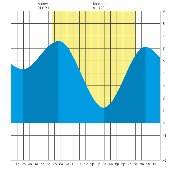 Rialto Beach tide chart for Saturday, April 11, 2026