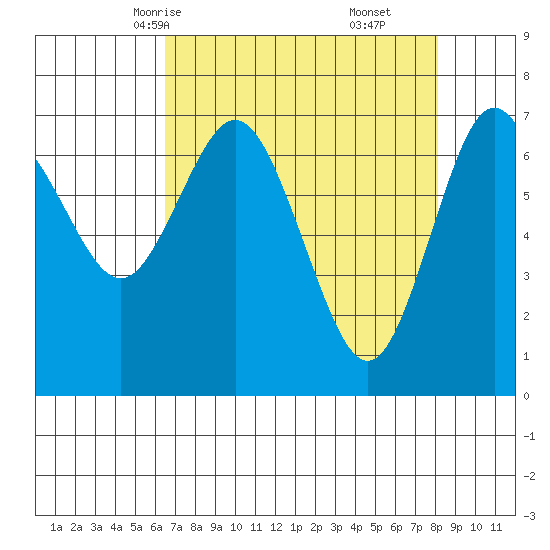 Rialto Beach tide chart for Monday, April 13, 2026