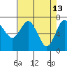 Rialto Beach tide chart for Monday, April 13, 2026