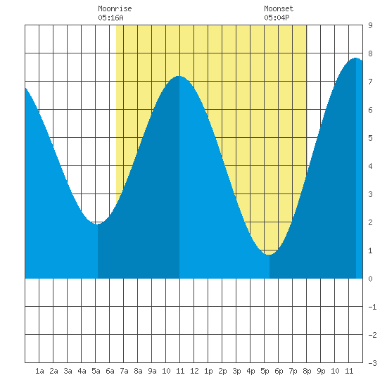 Rialto Beach tide chart for Tuesday, April 14, 2026