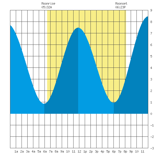 Rialto Beach tide chart for Wednesday, April 15, 2026